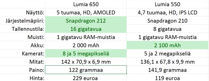 Lumia 650 vs. Lumia 550