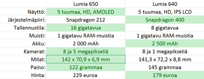 Lumia 650:n ja Lumia 640:n tekniset tiedot vertailussa