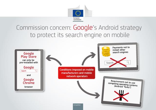 EU-komission havainnollistava kuva sen syytöksistä Googlen Android-toiminnan epäkohdista.