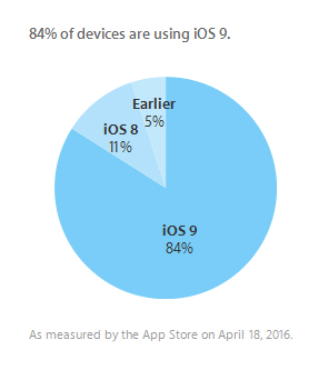 iOS-versioiden suhteelliset laiteosuudet 18. huhtikuuta.
