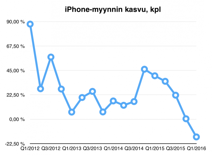 Applen iPhone-myynninkasvu on kääntynyt negatiiviseksi, ensi kertaa ikinä.