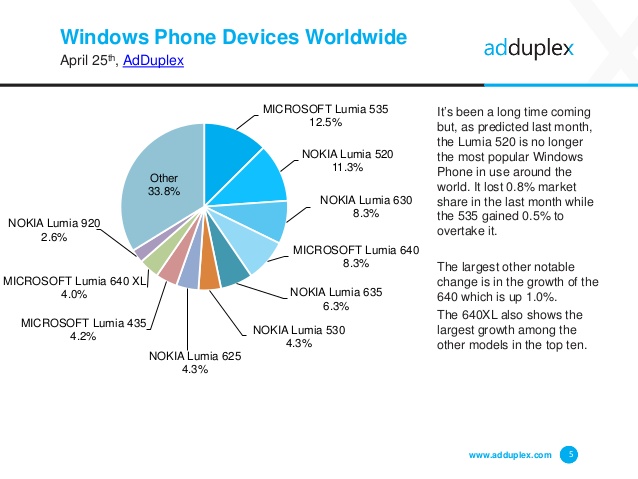 AdDuplex Windows-puhelimien osuudet