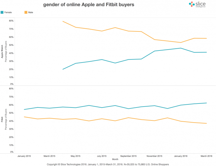 Apple- ja Fitbit-rannelaitteiden ostajien jakautuminen miehiin ja naisin.