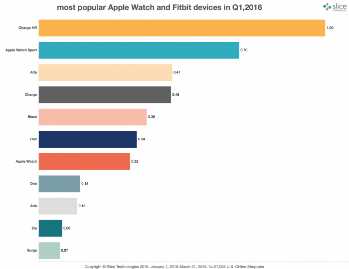 Suosituimmat Apple- ja Fitbit -rannelaitteet vuoden 2016 alussa.