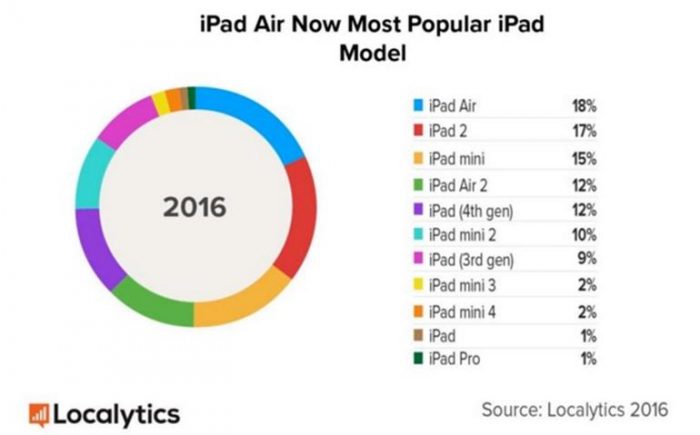 Moni käytössä oleva iPad jää ilman iOS 10:tä. Erityisesti iPad 2 sekä alkuperäinen iPad mini ovat edelleen erittäin laajasti käytettyjä.