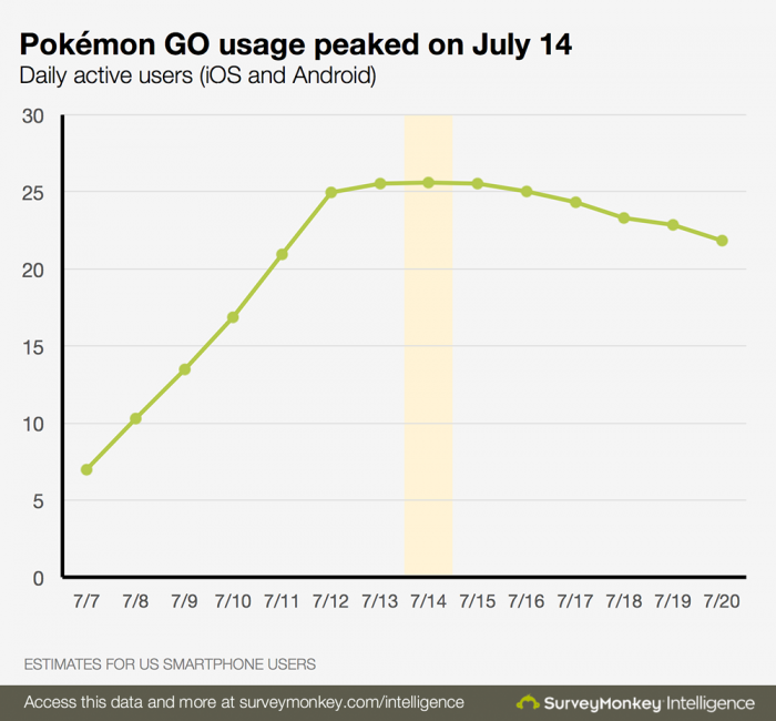 SurveyMonkeyn tilasto aktiivisista Pokémon GO -pelaajista Yhdysvalloissa päivittäin.