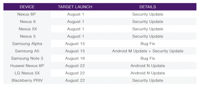Telus Android Nougat päivitykset