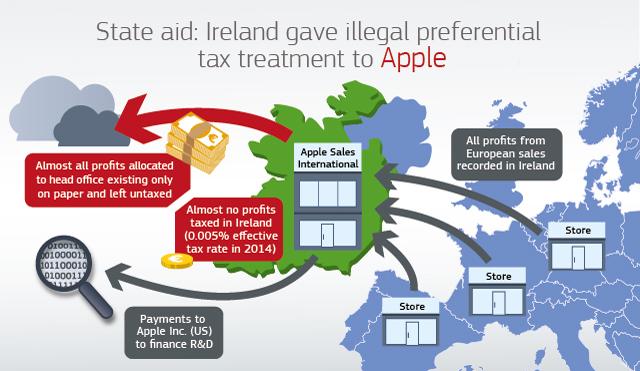 Näin EU-komission mukaan raha liikkuu Applen koneistossa.