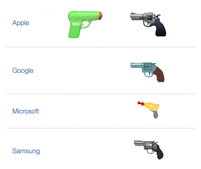 Eri versioita pistooli-emojista Emojipedista lisättynä Applen uudella, joka on vihreä leikkipyssy selkeästi erottuen aiemmasta. Microsoftilla pistoolin paikalla oli leluase jo Applea aiemmin.