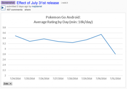 Pokémon GOn saamat arvosanat romahtivat päivityksestä.