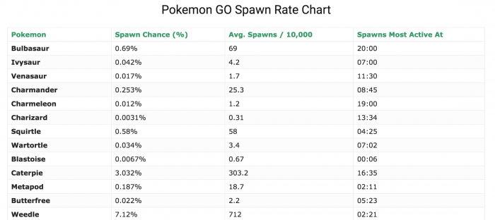 Tilasto Pokémon GO -pelissä ilmestyvien Pokémonien yleisyydestä.