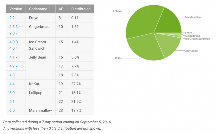 Android hajautuu useisiin eri versioihin. Tilastossa näkyvistä tuorein Marshmallow ei ollut edes vielä suosituin Android-versio.