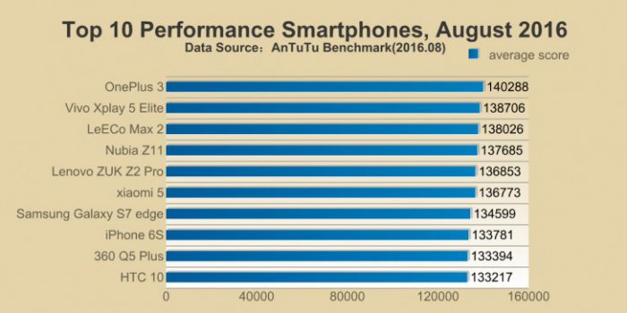 AnTutu-tulosranking elokuulta 2016. Uusi iPhone 7 on hyppäys uusille luvuille.
