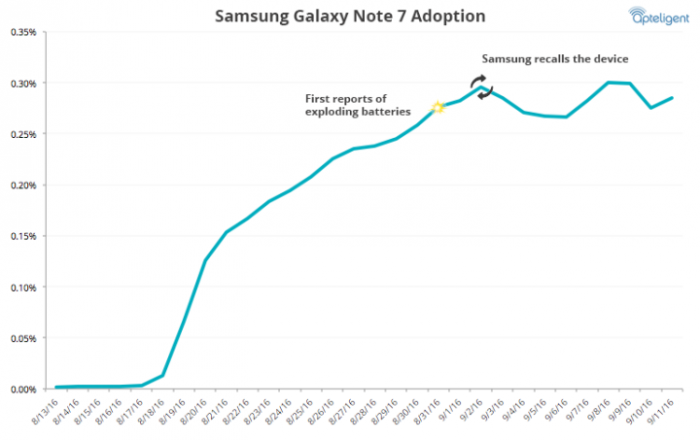 Galaxy Note7:n käyttäjämäärä ei juuri pudonnut, vaikka Samsung käski kaikkia omistajia sammuttamaan laitteensa ja palauttamaan sen valmistajalle.
