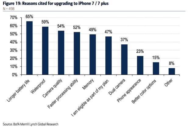 BofA Merrill Lynchin tutkimustulokset syistä päivittää iPhone 7:ään.