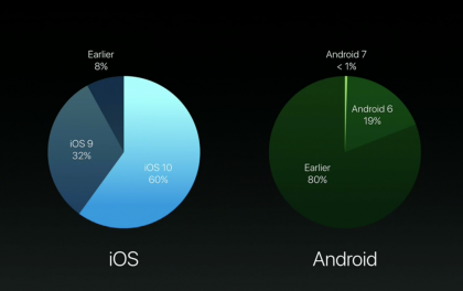 Apple vertaili iOS:n ja Androidin eri versioiden yleisyyttä tilaisuudessaan.