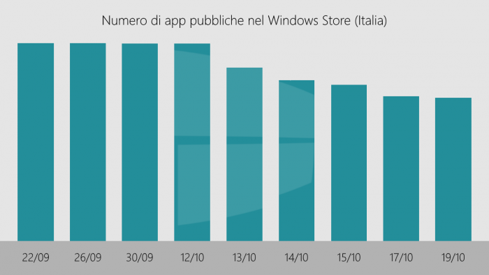 WindowsBlogItalia esittelee kuinka sovellusten määrä on vähentynyt Windowsin Kaupassa.
