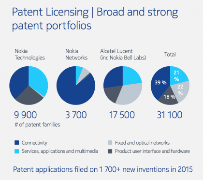 Nokian patenttikokonaisuus laajentui merkittävästi Alcatel-Lucentin oston tuomilla verkkopuolen patenttiportfolioilla. Kuva marraskuulta 2016.