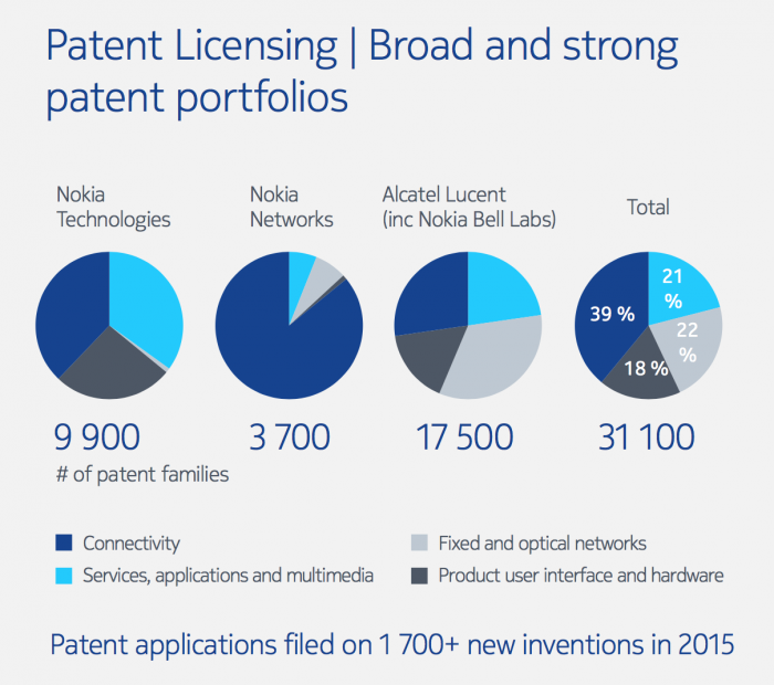 Nokian patenttikokonaisuus on laajentunut merkittävästi verkkopuolen patenttiportfolioilla.