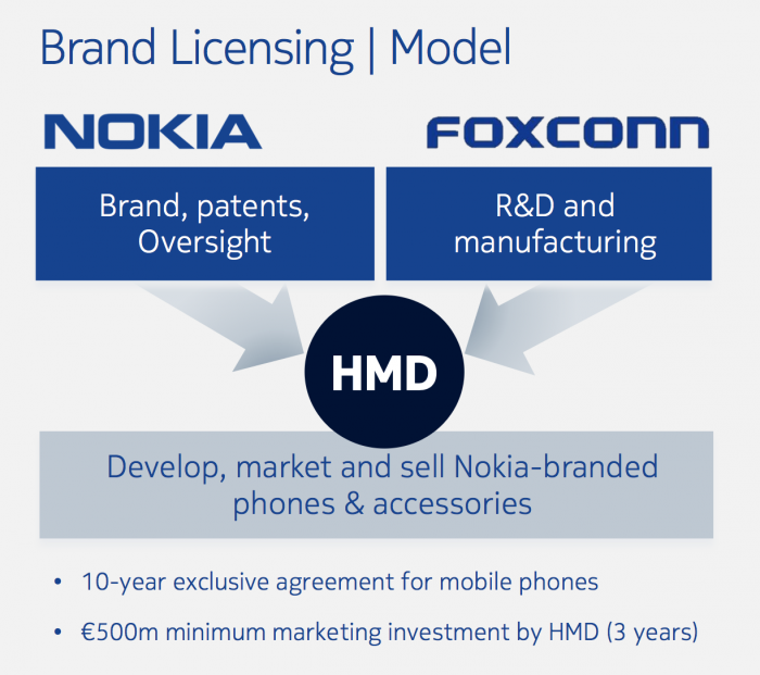 Tällä kuviolla Nokia-älypuhelimet ovat palaamssa markkinoille: HMD global vastaa kokonaisuudesta, myynnistä ja markkinoinnista. Foxconn hoitaa tuotekehityksen ja valmistuksen ja Nokia tarjoaa brändin ja patenttinsa sekä valvoo kokonaisuutta.
