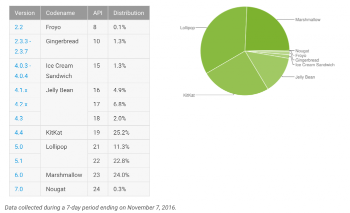 Eri Android-versioiden yleisyys 1.-7. marraskuuta. Mukana Googlen palveluja käyttäneet laitteet.