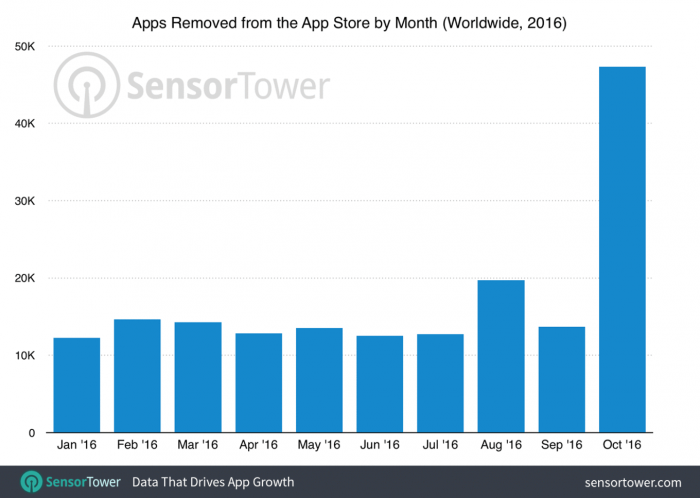 Sensor Towerin tilastot kertovat App Storesta poistuneen lokakuussa huomattavasti tavallista suurempi määrä sovelluksia.