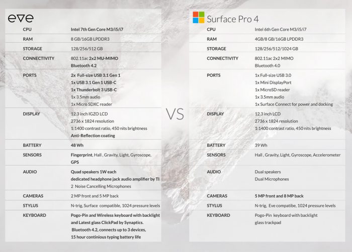 Eve V vs. Surface Pro 4.