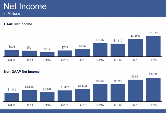 facebook_earnings_q3_2016_3