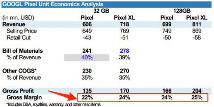 Morgan Stanleyn arvio Googlen Pixel ja Pixel XL -puhelinten eri versioiden bruttokatteesta.