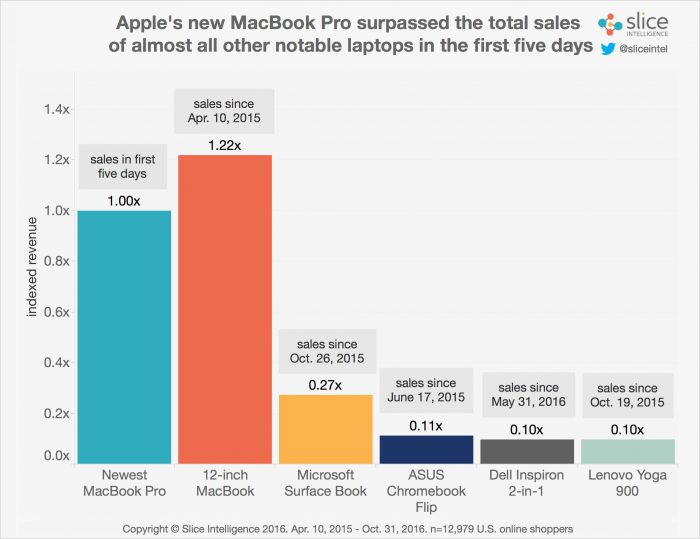 Slicen tilastot kertovat MacBook Pron huikeasta alkusuosiosta.