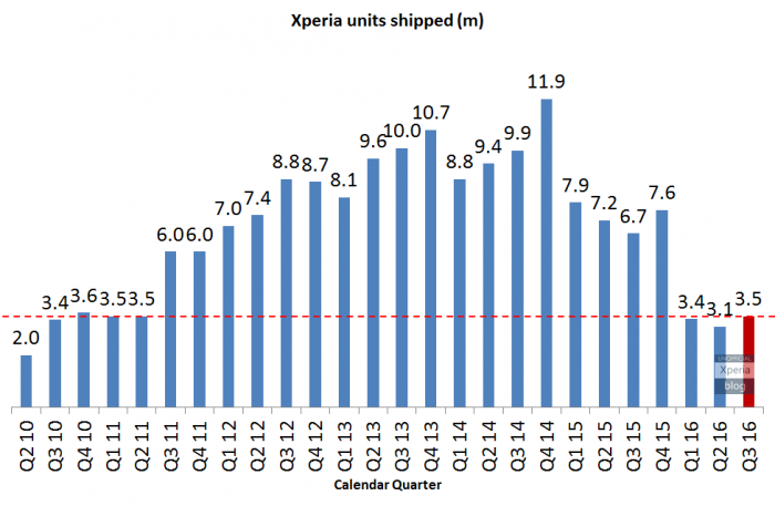 Xperia Blogin graafi kertoo Sonyn älypuhelintoimitusten laskusta.