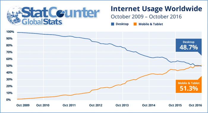 StatCounterin tilasto internet-käytöstä.