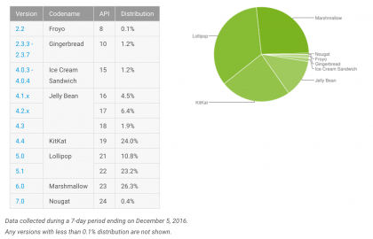 Uudet Android-versiot yleistyvät maailmanlaajuisesti hitaasti.