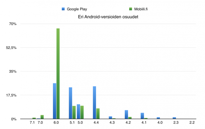 Eri Android-versioiden yleisyys Google Play -palveluissa ja Mobiili.fissä mitattuna.