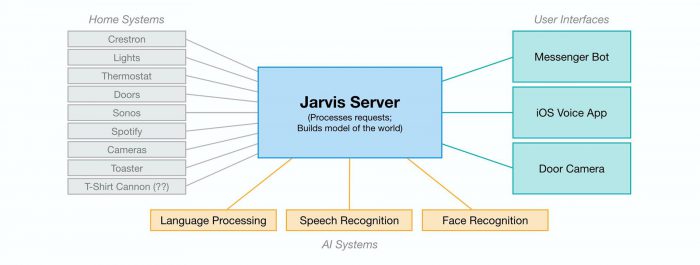 Zuckerbergin Jarvis-tekoäly yhdistyy moniin eri kodin tekniikan osa-alueisiin.