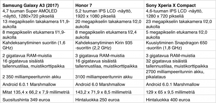 Samsung Galaxy A3 (2017) Honor 7 Sony Xperia X Compact