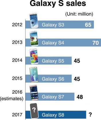 Galaxy S -sarjan myyntiluvut. Lyökö Galaxy S8 edeltäjänsä Samsungin tavoitteiden mukaisesti?