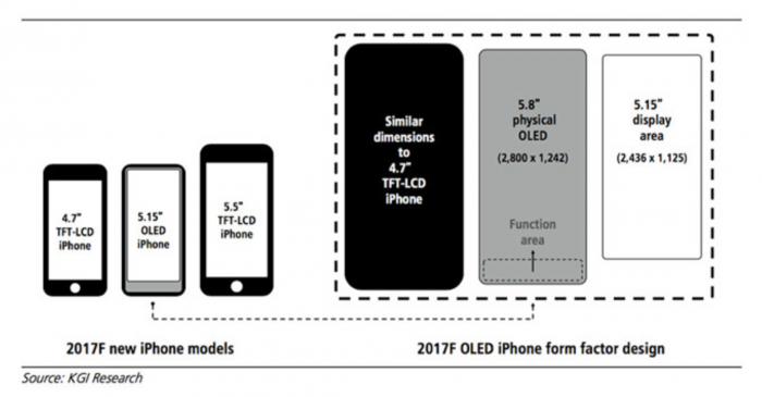 Uuden iPhonen on huhuttu tulevan olemaan iPhone 7:n kokoinen, mutta sisältämään 5,8 tuuman OLED-näytön - alaosa näytöstä on varattu toimintopainikkeille.