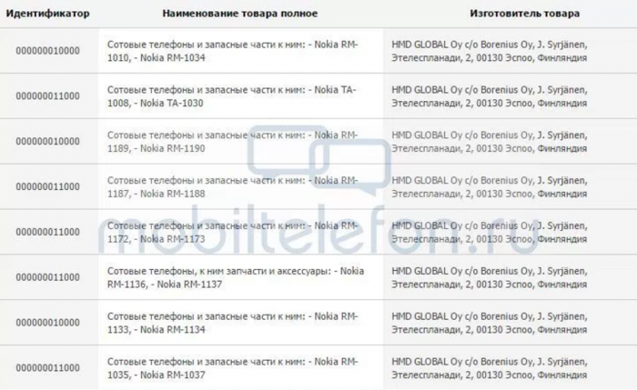 Mobiltelefon.run kuvassa Venäjällä sertifioituja HMD Globalin laitteita.