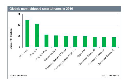 IHS Markitin tilasto eniten toimitetuista älypuhelimista vuonna 2016.