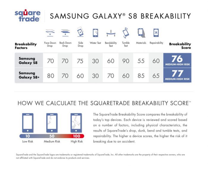 Galaxy S8 ei suoriutunut kovin hyvin SquareTraden testissä.