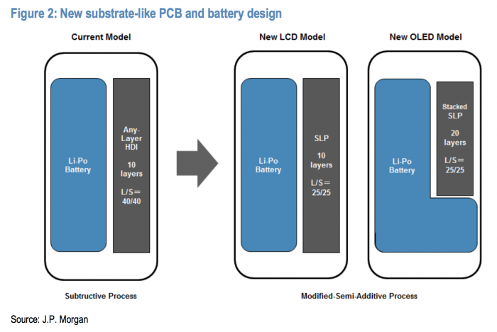 JP Morganin esitys havainnollistaa L-muotoisen akun uudessa iPhonessa.