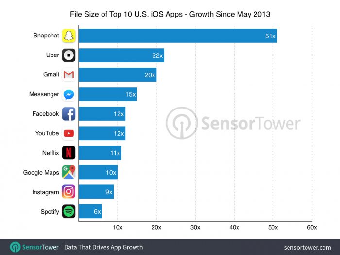 Snapchatin koko on kasvanut suhteellisesti eniten suosituimmista sovelluksista.