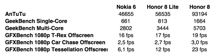 Nokia 6 vs. Honor 8 Lite vs. Honor 8 suorituskykytesteissä.
