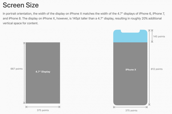 iPhone X:n näyttö tarjoaa noin 20 prosenttia lisää mittaa näytölle.