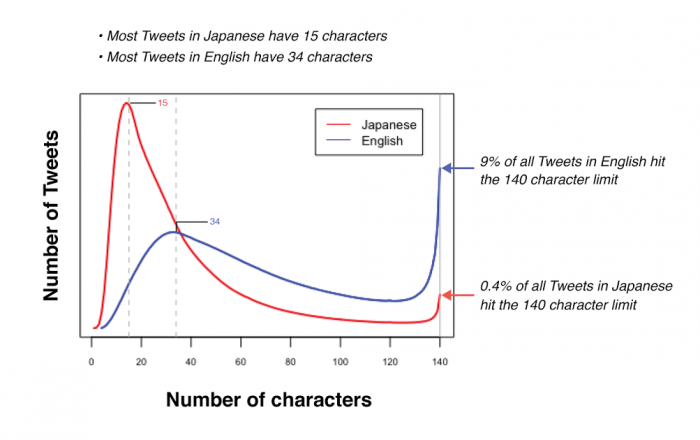 Twitterin vertailu englannin ja japanin kielen käytöstä palvelussa.