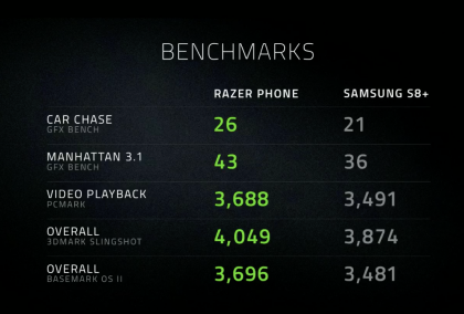 Razer kertoi puhelimensa suorituskyvystä vertailussa Samsungin Galaxy S8+:aan.