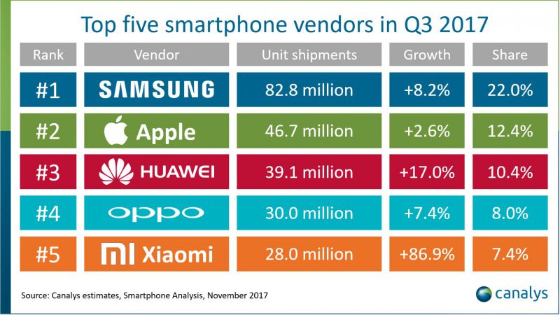 Suurimpien älypuhelinvalmistajien maailmanlaajuiset markkinaosuudet heinä-syyskuussa 2017. Lähde: Canalys.