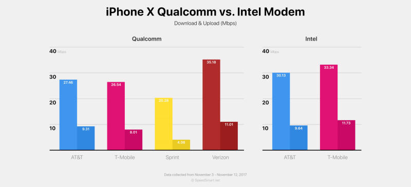 SpeedSmart-sovelluksen tilastoihin perustuva vertailu iPhone X:n Qualcomm- ja Intel-version mobiiliverkkoyhteyden nopeuksista.