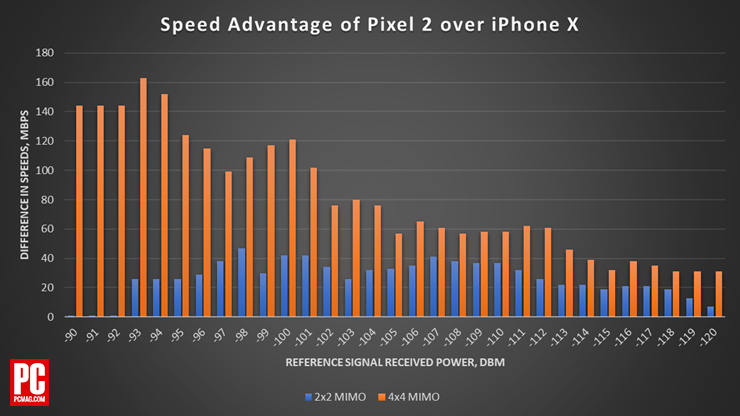 Pixel 2:n suorituskykyetu iPhone X:ään nähden on melkoinen, kiitos 4x4 MIMO -tuen.